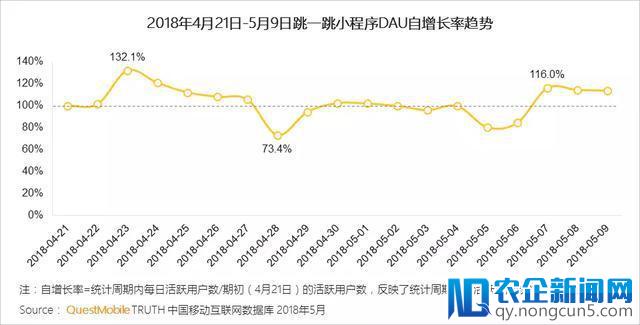 八成小程序用户在玩小游戏，千万级DAU产品成为新流量入口