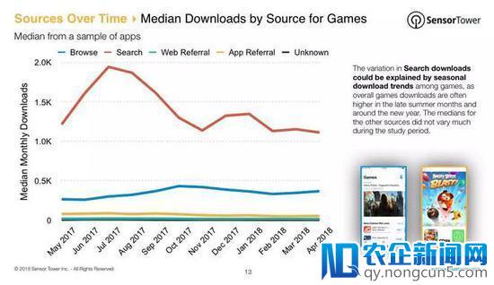 iOS游戏用户来源数据报告：超56%靠搜索
