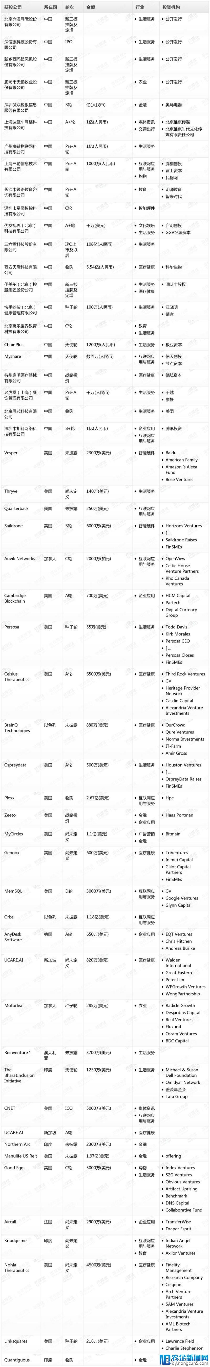 钛媒体Pro创投日报：5月16日收录投融资项目53起