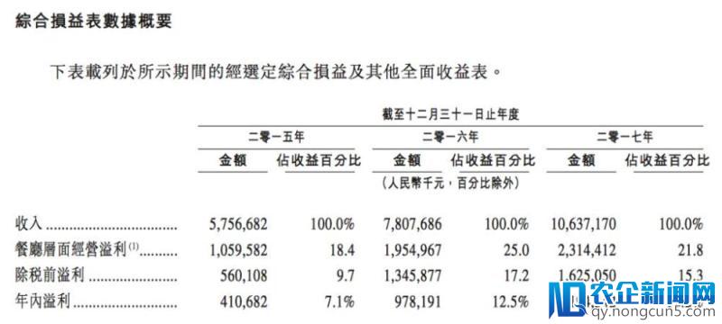 海底捞国际控股在港交所递交上市申请，2017年营收106亿