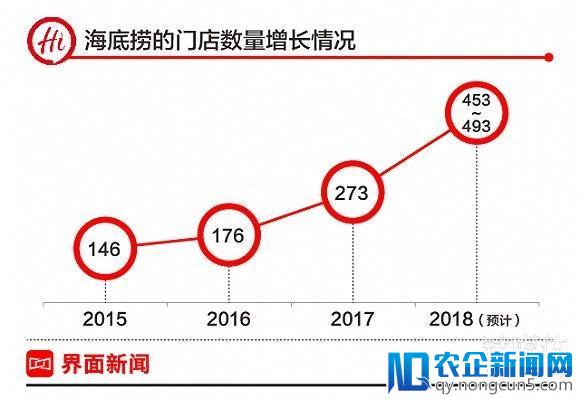 海底捞IPO招股书解读：火锅市场容量能否装得下门店增长