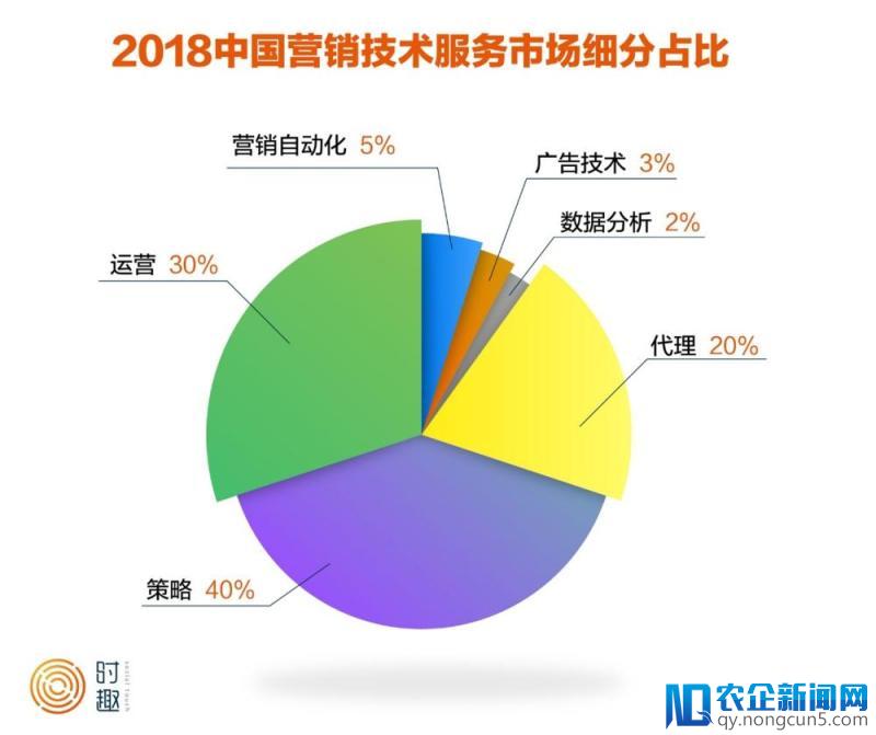 干货 | 营销行业投资指南：哪里才是营销行业真正的价值洼地？