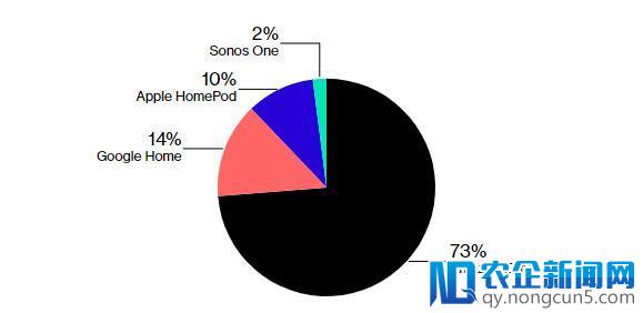 苹果 HomePod 在今年 Q1 出货 60 万台，但它的突围之路还很长