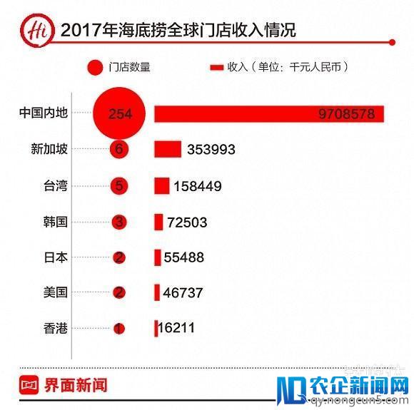 海底捞IPO招股书解读：火锅市场容量能否装得下门店增长