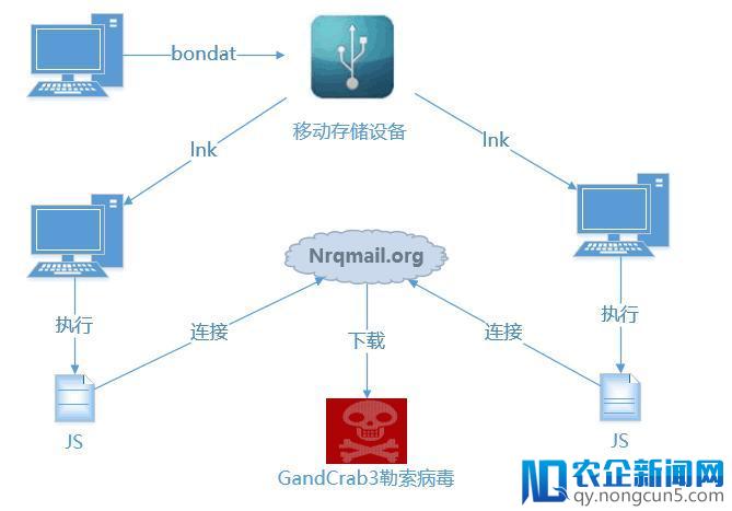 Bondat蠕虫再度活跃 联手GandCrab3勒索病毒危害升级