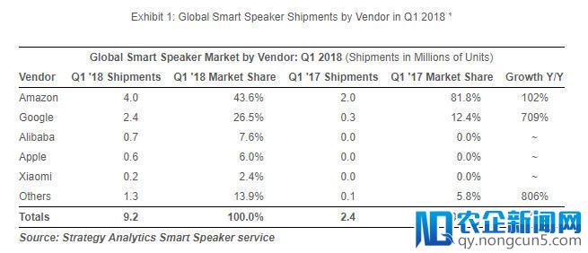 苹果 HomePod 在今年 Q1 出货 60 万台，但它的突围之路还很长