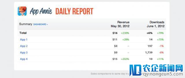 应用商店分析营销服务商App Annie开始支持Google Play,可提供他国应用排名等数据