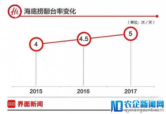 海底捞IPO招股书解读：火锅市场容量能否装得下门店增长