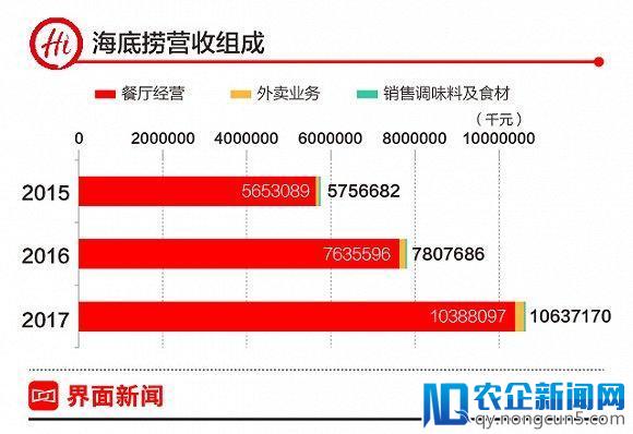 海底捞IPO招股书解读：火锅市场容量能否装得下门店增长