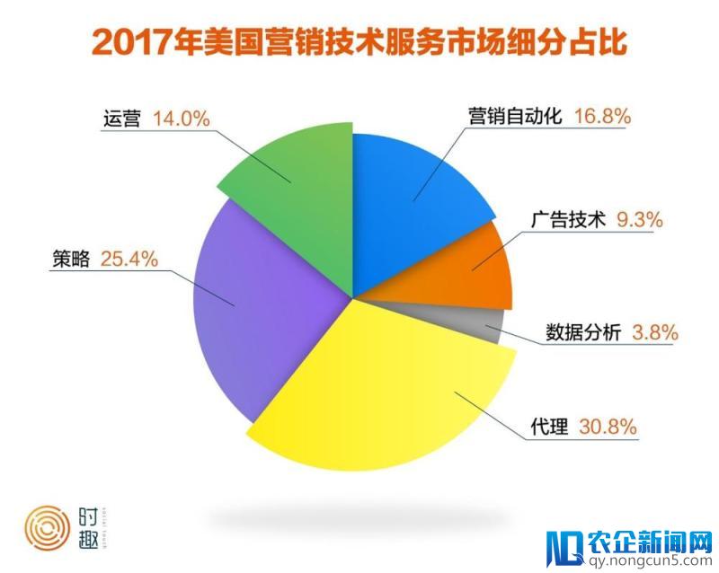 干货 | 营销行业投资指南：哪里才是营销行业真正的价值洼地？