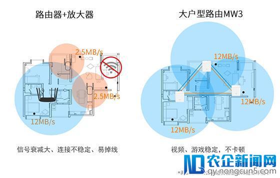 大户型WiFi覆盖路由MW3轻松解决家庭组网