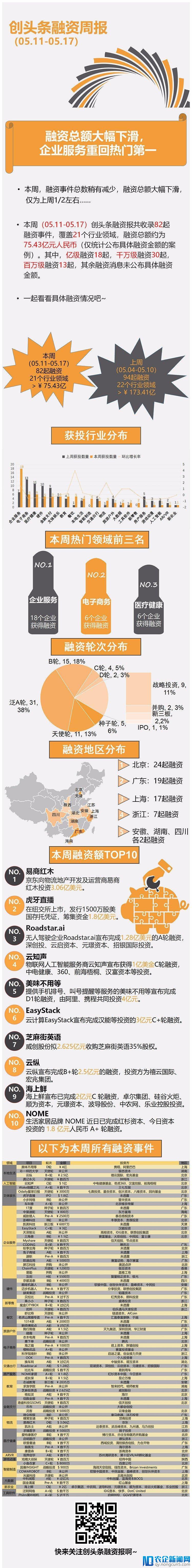 [创头条融资周报]融资总额大幅下滑，企业服务重回热门第一