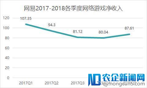 网易游戏Q1营收87.61亿，产品布局越发多元化，能否抓住下一个风口？