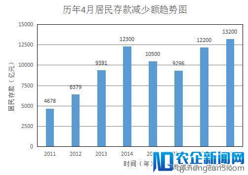 4月居民存款创纪录下降1.32万亿 钱都去哪儿了？