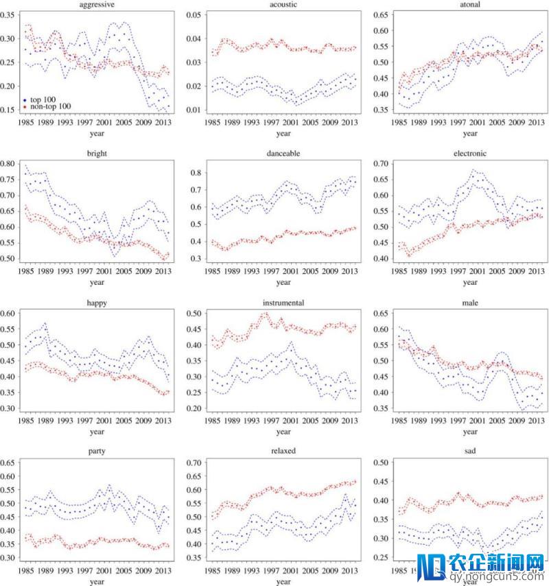 一起忧伤一起摇摆，研究显示这是英国流行歌坛三十年来的趋势