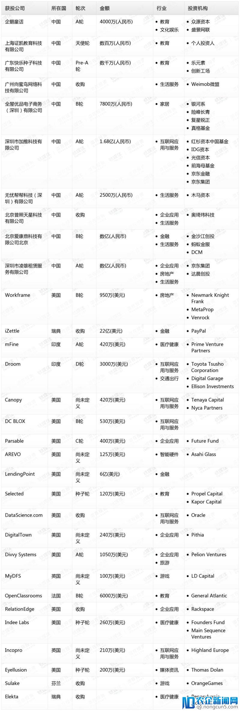 钛媒体Pro创投日报：5月18日收录投融资项目31起