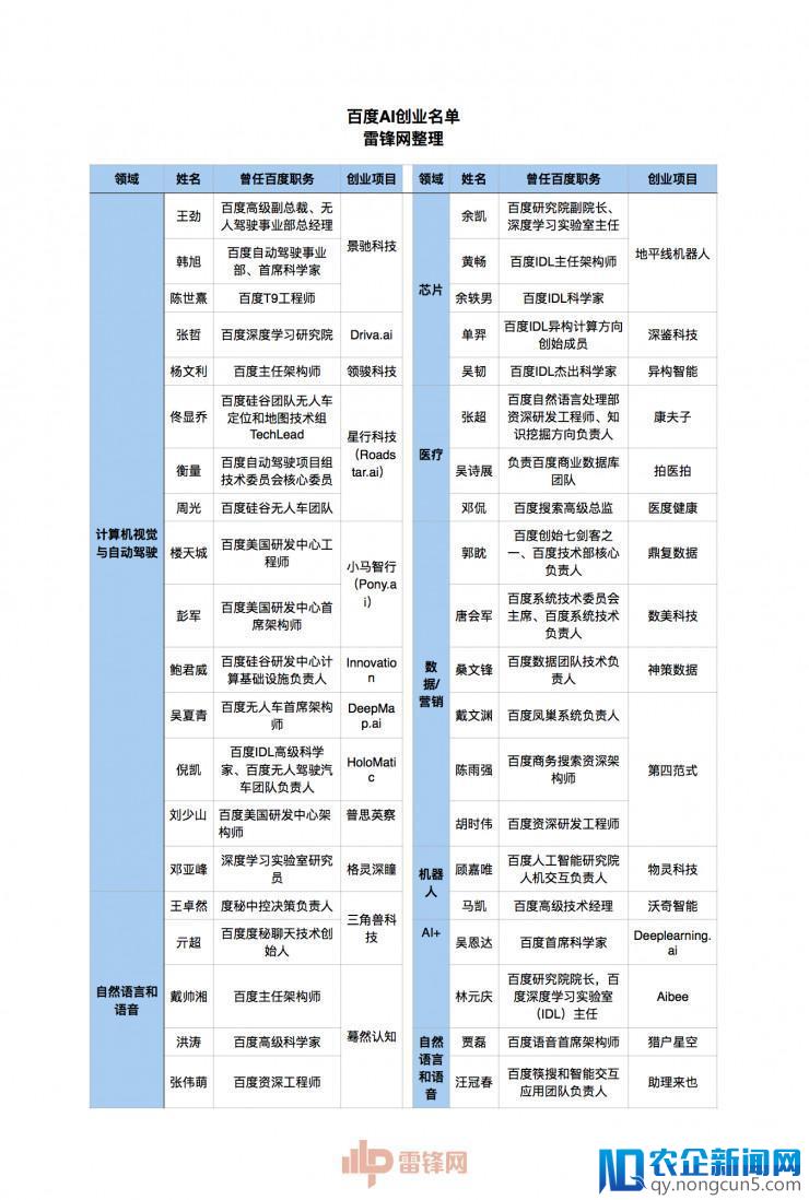 离开百度的41位AI大牛，都去了哪里？