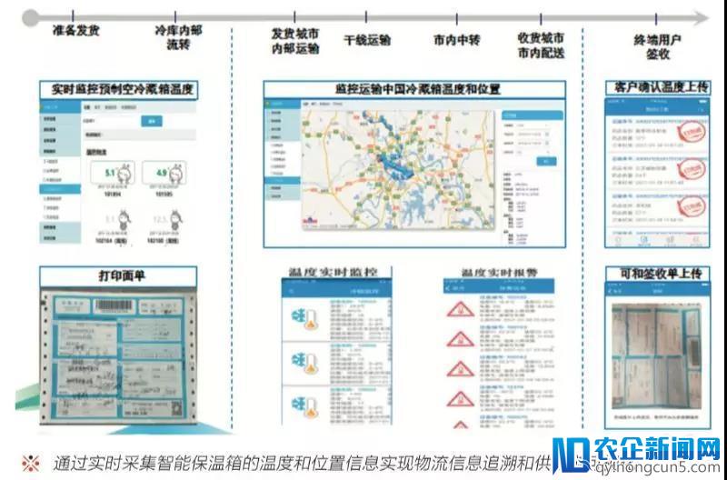 冷链包装的未来：智能化