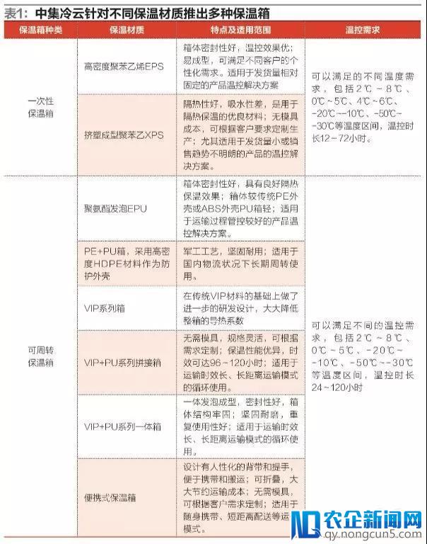 冷链包装的未来：智能化