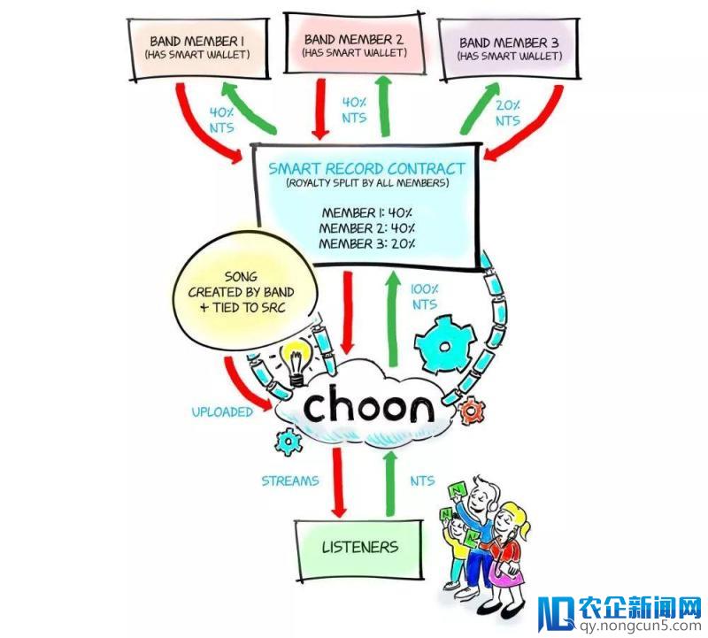 区块链可以应用在音乐行业，但它似乎还没那么“接地气”