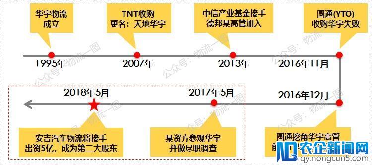 如果安吉物流入股天地华宇，将发生什么？