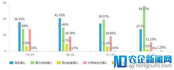 婚礼消费如何做到“体面”：8000亿市场下，4成婚礼选择靠海