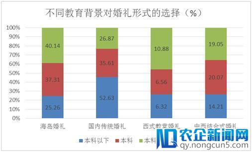 婚礼消费如何做到“体面”：8000亿市场下，4成婚礼选择靠海