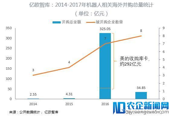 从统计数据看收购是不是投资工业机器人好的退出渠道？