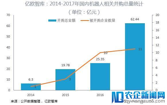 从统计数据看收购是不是投资工业机器人好的退出渠道？