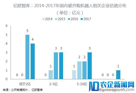 从统计数据看收购是不是投资工业机器人好的退出渠道？