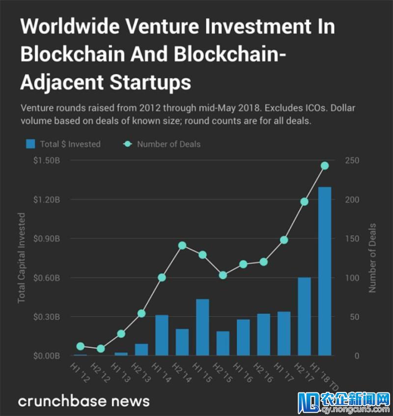 半年不到13亿美元，区块链领域融资金额超过2017年全年风投总额