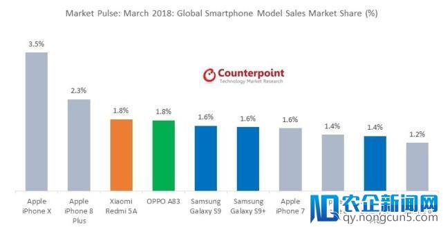 苹果 iPhone X 成为全球销量最好的智能手机，小米排第三