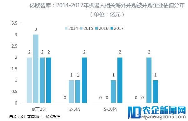 从统计数据看收购是不是投资工业机器人好的退出渠道？