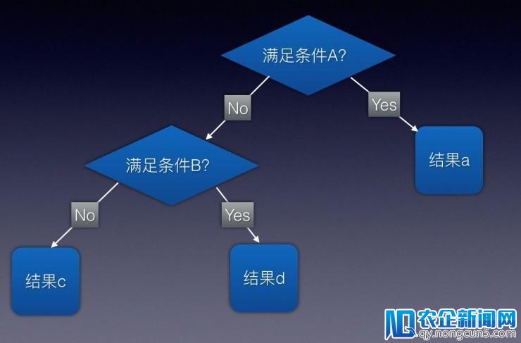 可解释的人工智能：让机器解释自己，减少算法产生的偏见