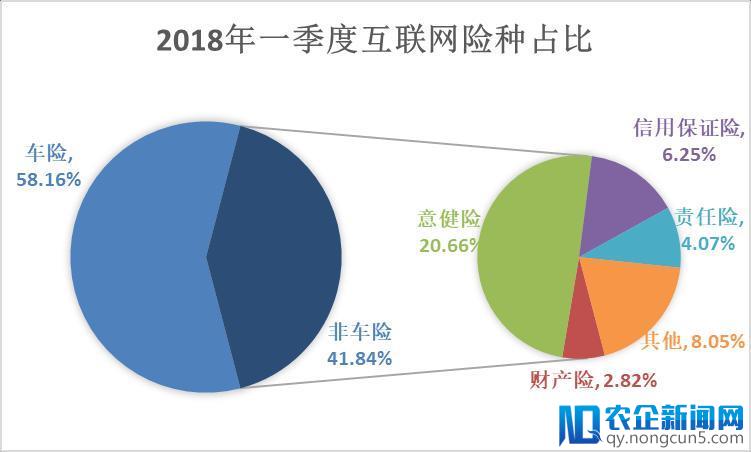 一季度互联网财险仍未走出规模低谷