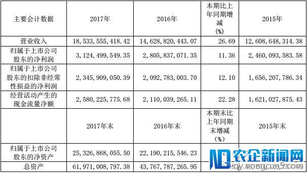 复星医药2017年营收185亿，创新研发为最核心驱动力