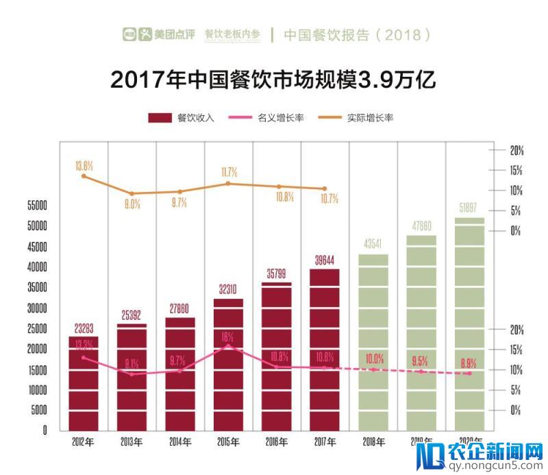 《中国餐饮报告2018》发布：单品餐饮爆发，品牌餐饮出海