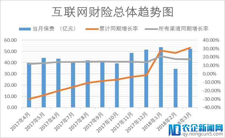 一季度互联网财险仍未走出规模低谷