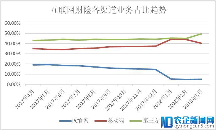 一季度互联网财险仍未走出规模低谷