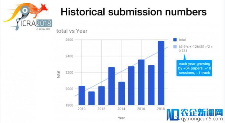 ICRA 2018论文全概览：接收率40%，深度学习/运动与路径规划领跑机器人会议