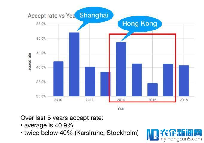 ICRA 2018论文全概览：接收率40%，深度学习/运动与路径规划领跑机器人会议