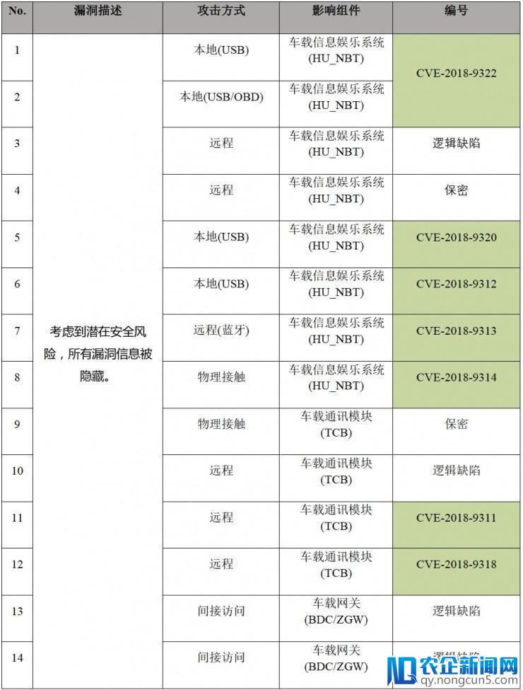 宝马多款车型被曝通用安全漏洞，可被黑客远程攻击