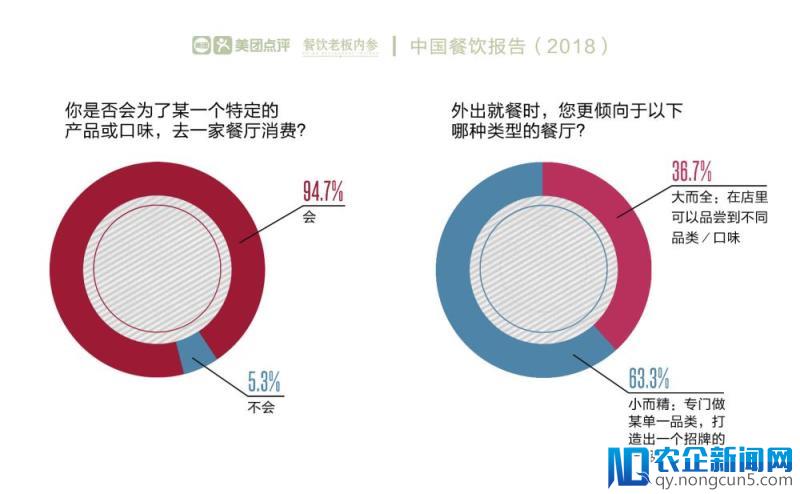 《中国餐饮报告2018》发布：单品餐饮爆发，品牌餐饮出海