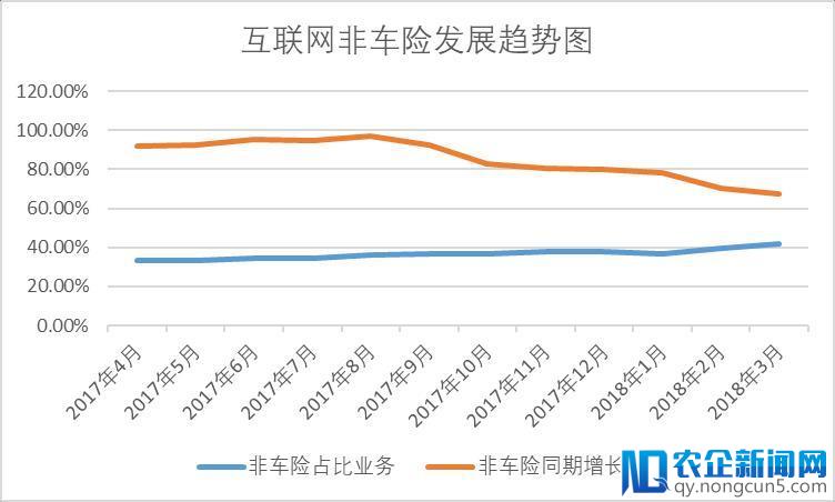 一季度互联网财险仍未走出规模低谷