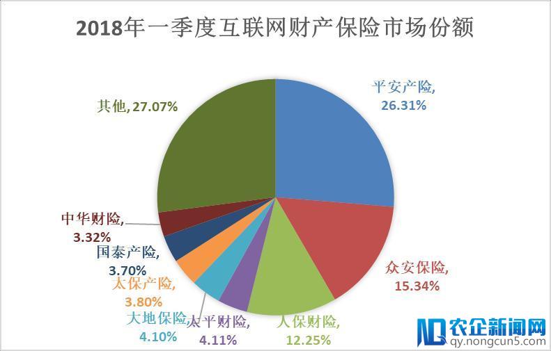 一季度互联网财险仍未走出规模低谷