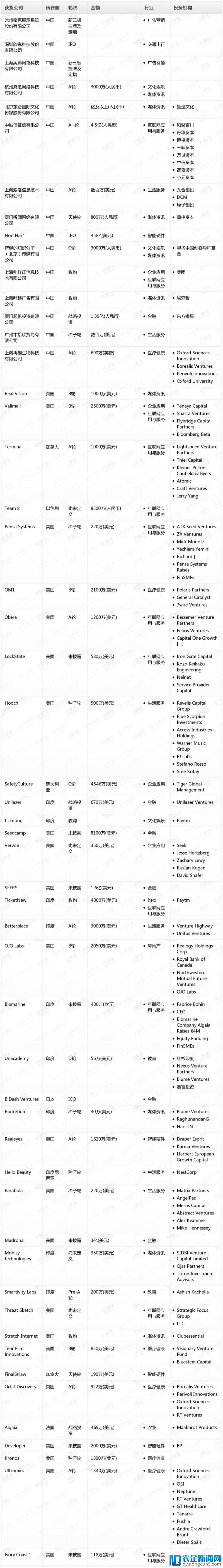 钛媒体Pro创投日报：5月23日收录投融资项目53起