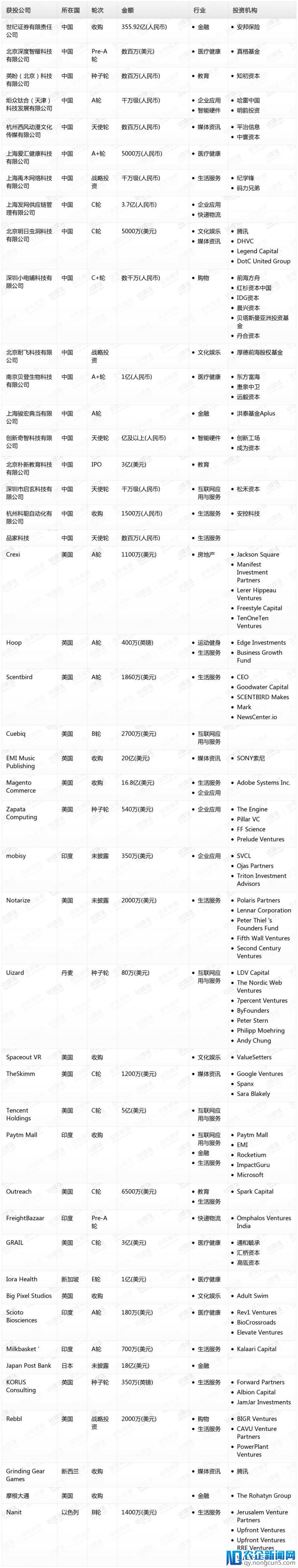 钛媒体Pro创投日报：5月22日收录投融资项目45起