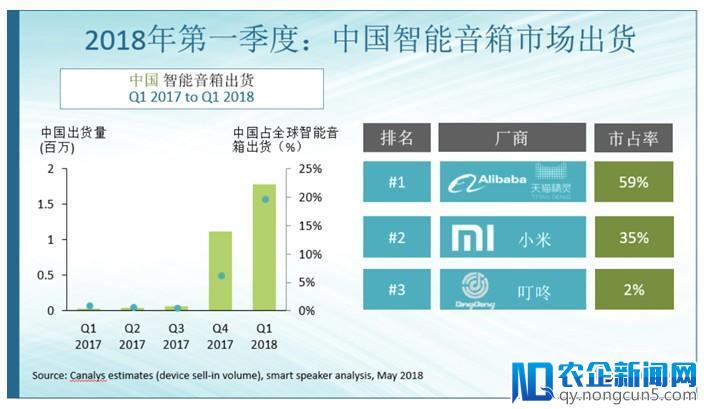 天猫精灵一季度出货量全球第三  中文智能音箱市场份额达六成-天下网商-赋能网商，成就网商