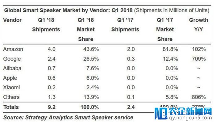 天猫精灵一季度出货量全球第三  中文智能音箱市场份额达六成-天下网商-赋能网商，成就网商