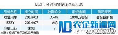 共享汽车江湖再战，100多家中有90多家其实是在凑热闹